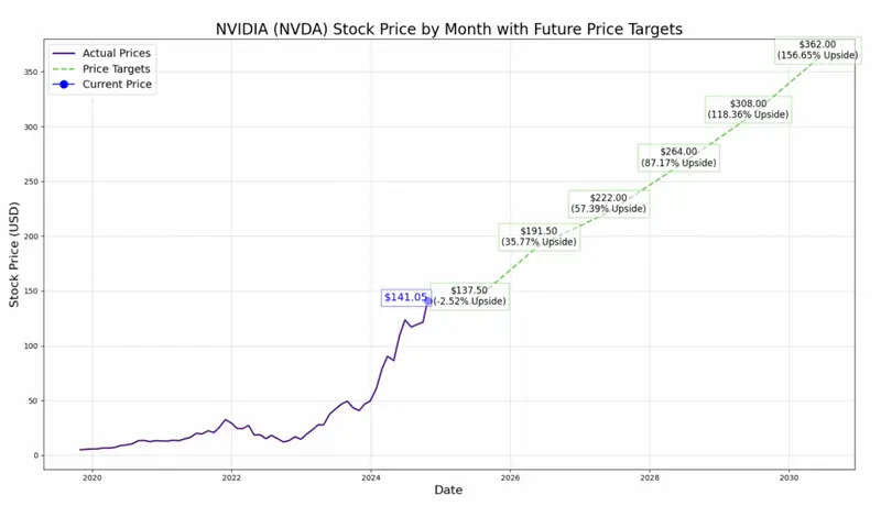 Nvidia NVDA